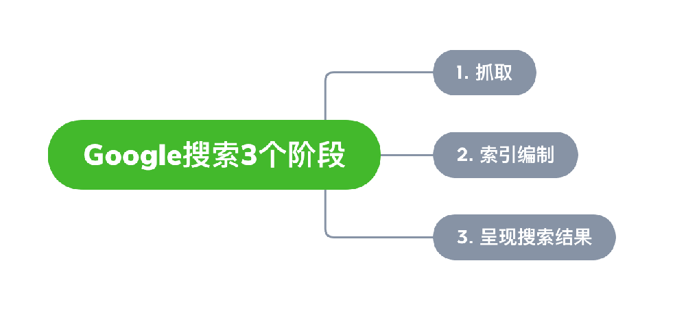 共青城市网站建设,共青城市外贸网站制作,共青城市外贸网站建设,共青城市网络公司,Google的工作原理？